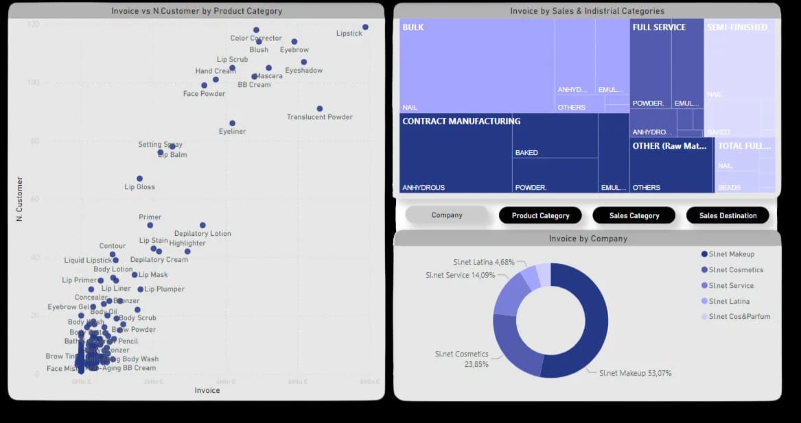 Esempio di dashboard di Business Intelligence: un grafico a dispersione, una mappa ad albero per categorie di vendita e un grafico ad anello per azienda