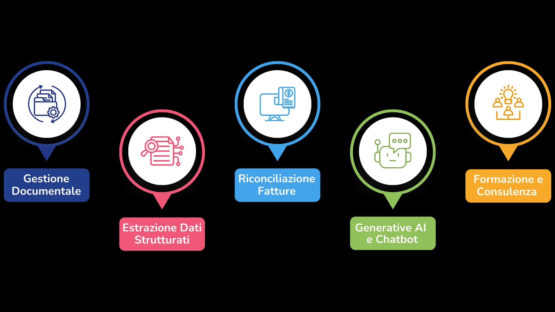 Le cinque aree dei servizi di intelligenza artificiale di SI.net: gestione documentale, estrazione dati strutturati, riconciliazione fatture, generative AI e chatbot, formazione e consulenza