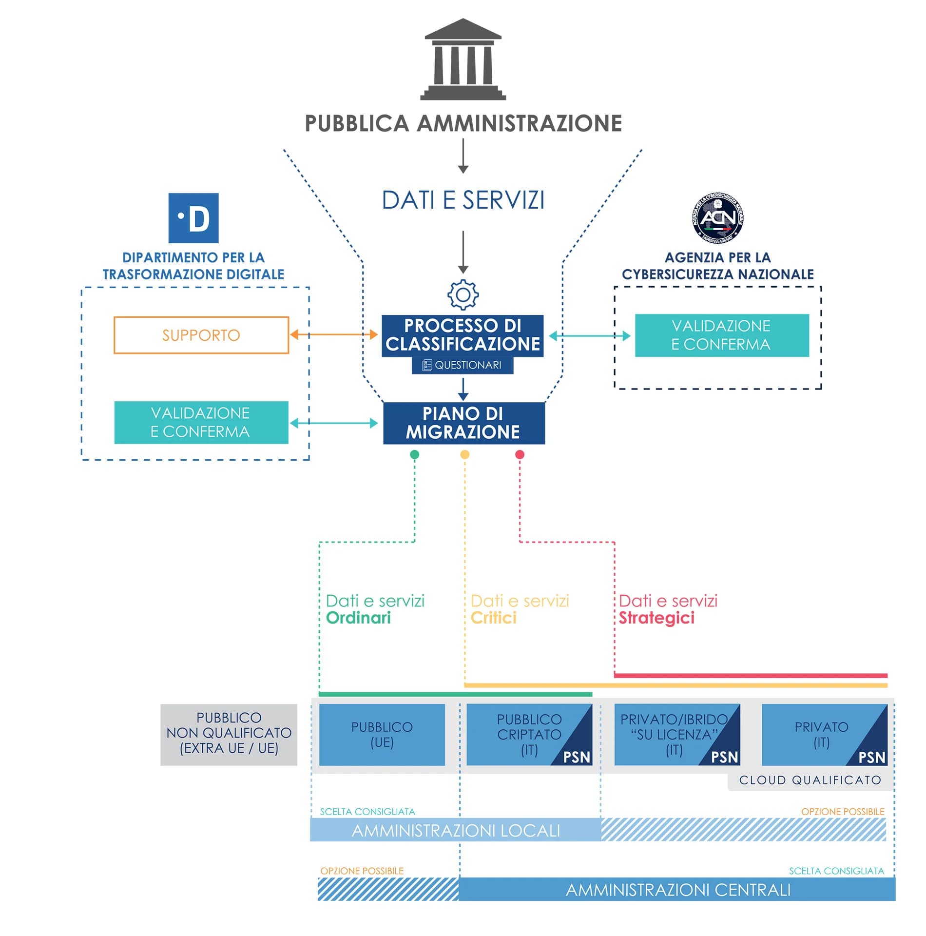 processo migrazione PA