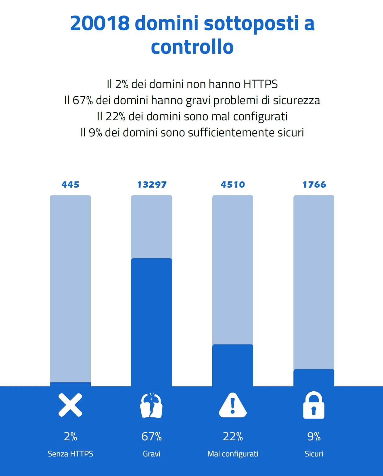 Portali delle PA, diffusi problemi di sicurezza